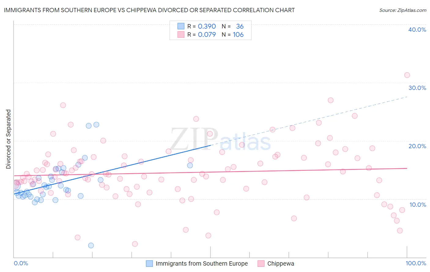 Immigrants from Southern Europe vs Chippewa Divorced or Separated
