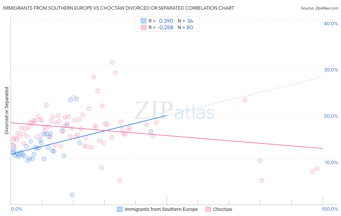 Immigrants from Southern Europe vs Choctaw Divorced or Separated