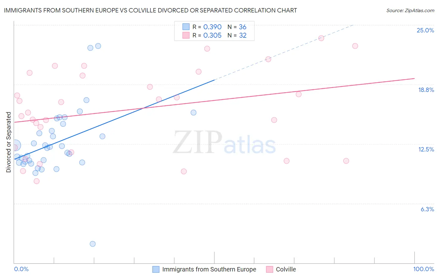Immigrants from Southern Europe vs Colville Divorced or Separated