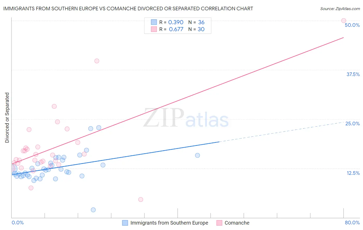 Immigrants from Southern Europe vs Comanche Divorced or Separated