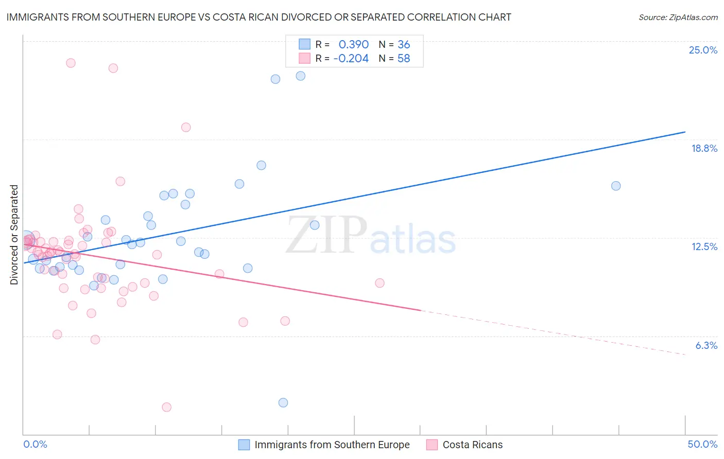 Immigrants from Southern Europe vs Costa Rican Divorced or Separated