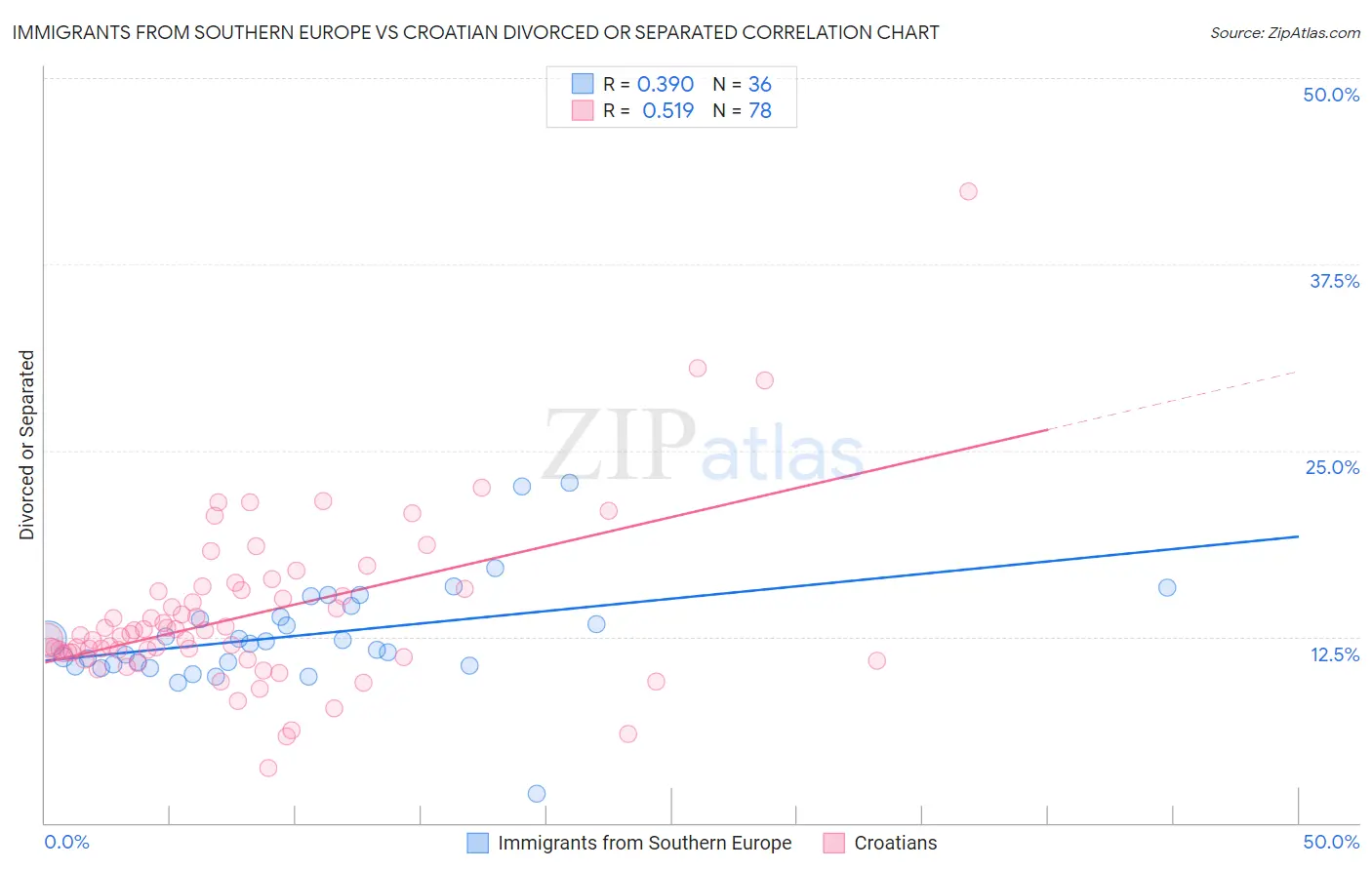 Immigrants from Southern Europe vs Croatian Divorced or Separated
