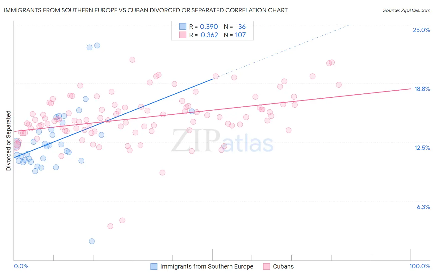 Immigrants from Southern Europe vs Cuban Divorced or Separated