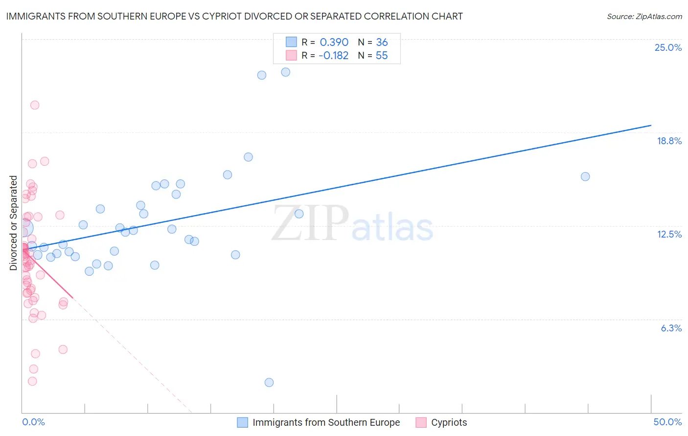 Immigrants from Southern Europe vs Cypriot Divorced or Separated