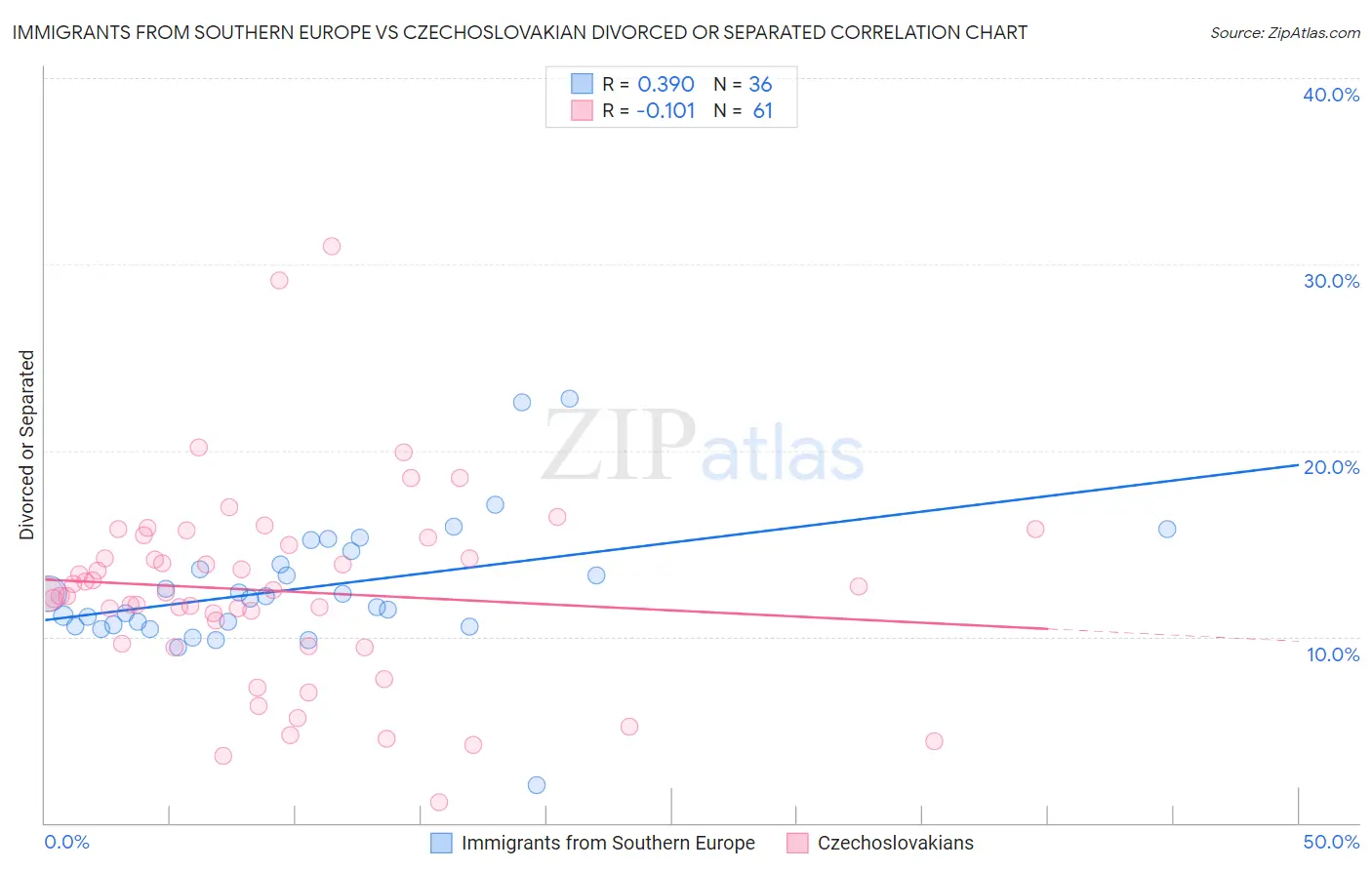 Immigrants from Southern Europe vs Czechoslovakian Divorced or Separated