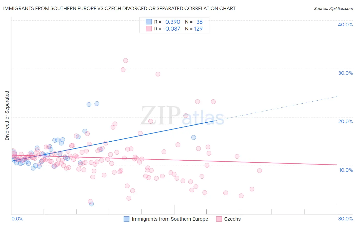 Immigrants from Southern Europe vs Czech Divorced or Separated