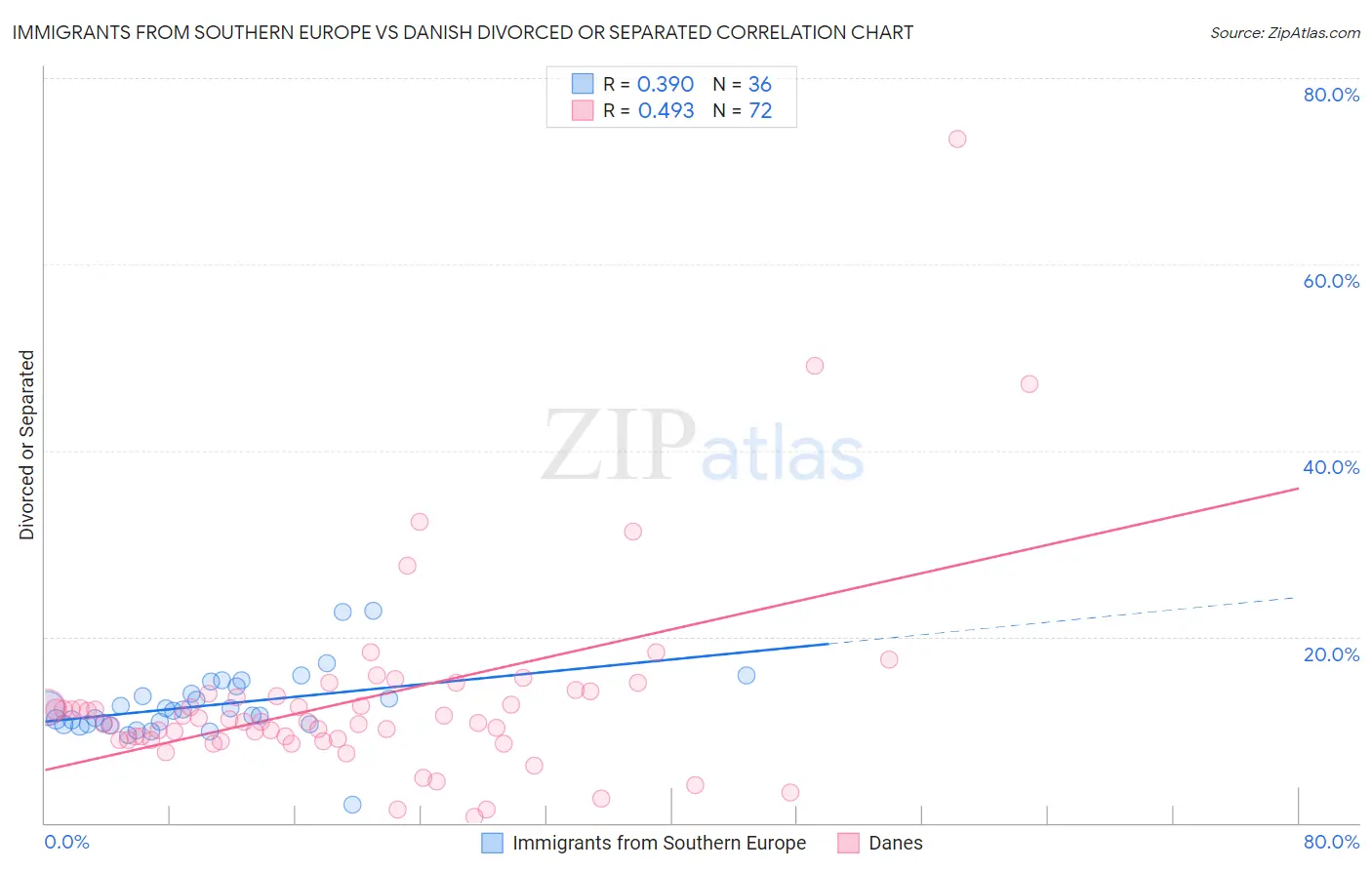 Immigrants from Southern Europe vs Danish Divorced or Separated