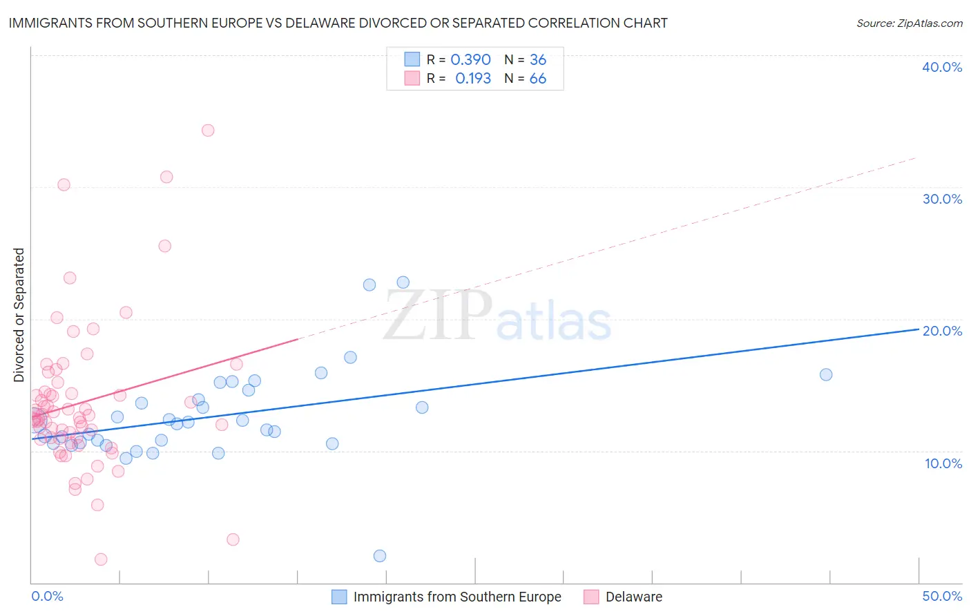 Immigrants from Southern Europe vs Delaware Divorced or Separated
