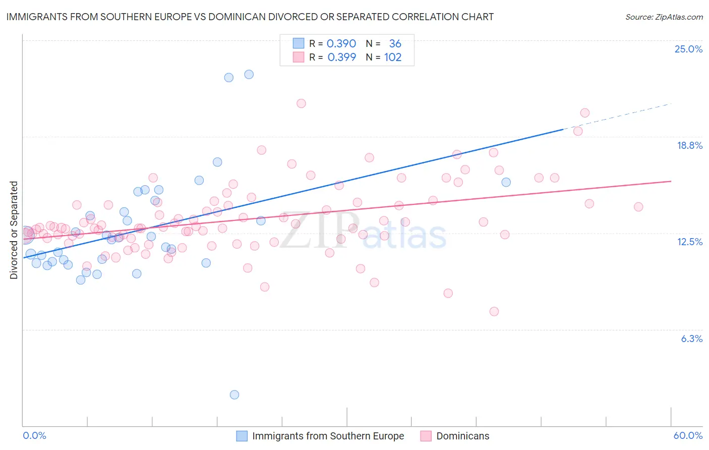 Immigrants from Southern Europe vs Dominican Divorced or Separated