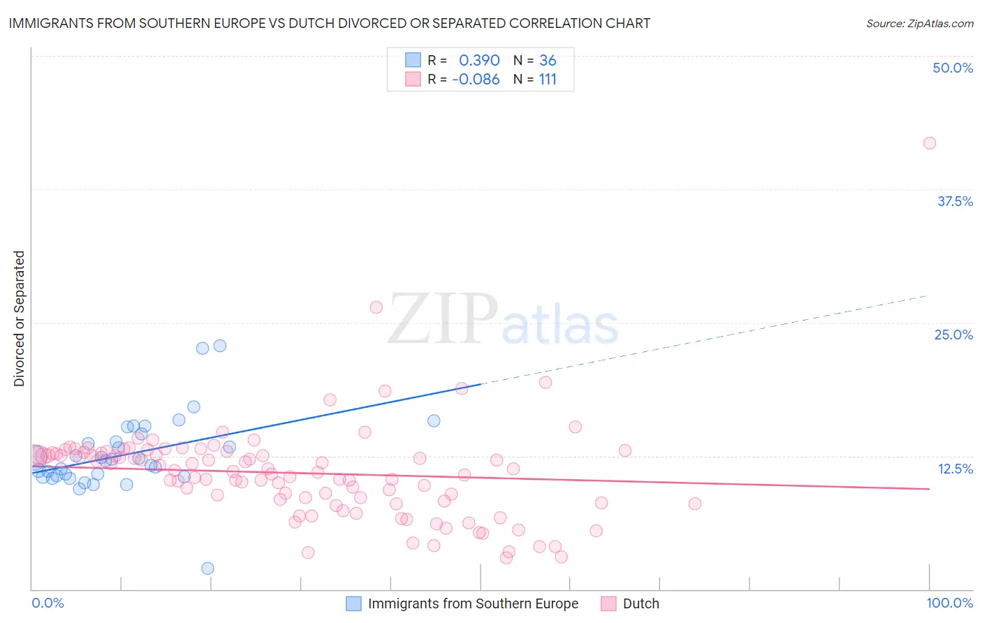 Immigrants from Southern Europe vs Dutch Divorced or Separated
