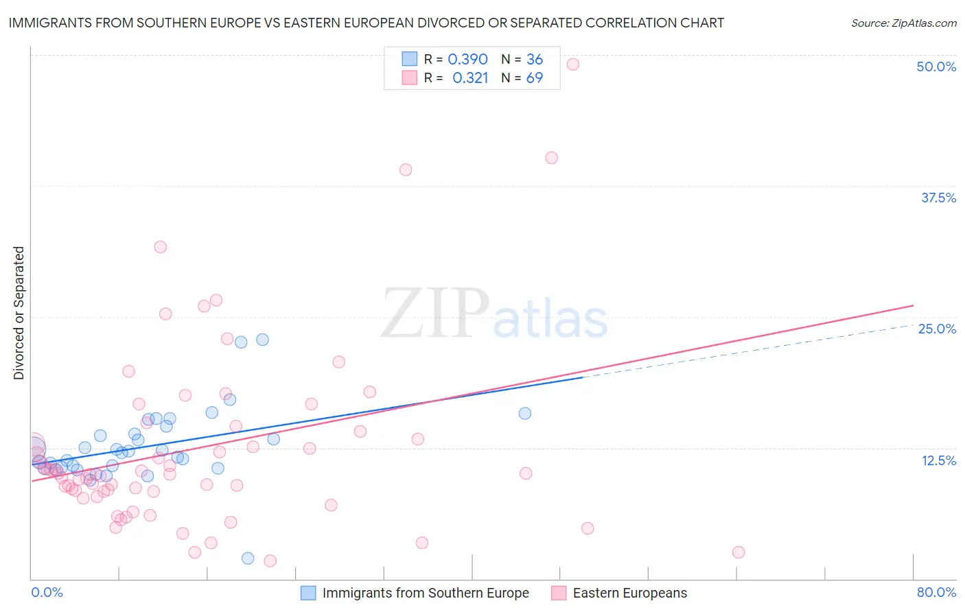 Immigrants from Southern Europe vs Eastern European Divorced or Separated