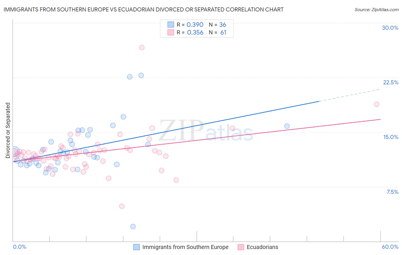 Immigrants from Southern Europe vs Ecuadorian Divorced or Separated