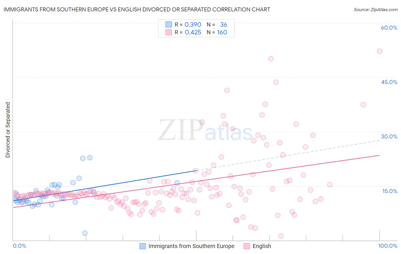 Immigrants from Southern Europe vs English Divorced or Separated