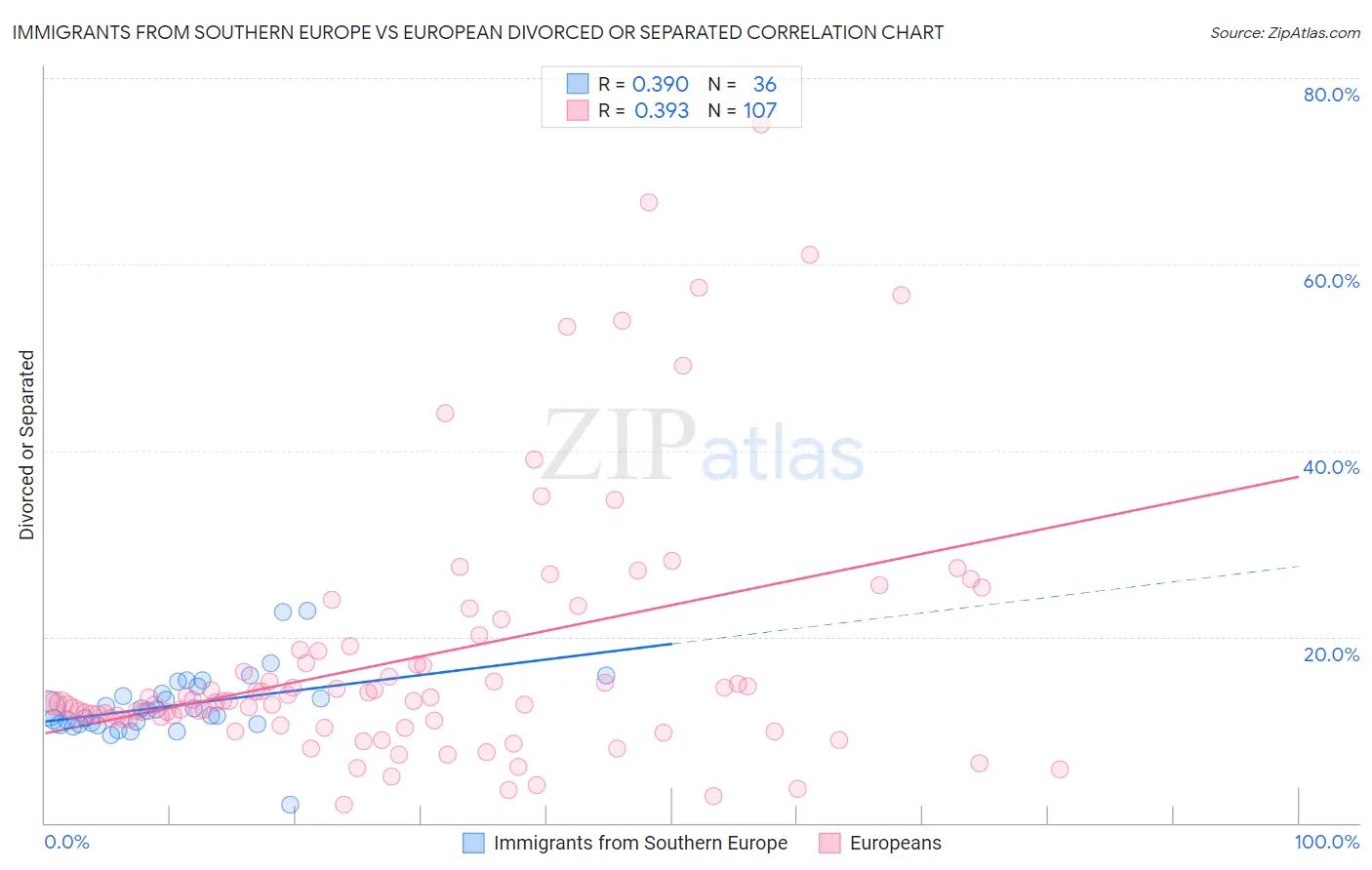 Immigrants from Southern Europe vs European Divorced or Separated