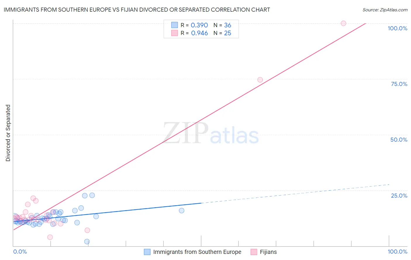 Immigrants from Southern Europe vs Fijian Divorced or Separated