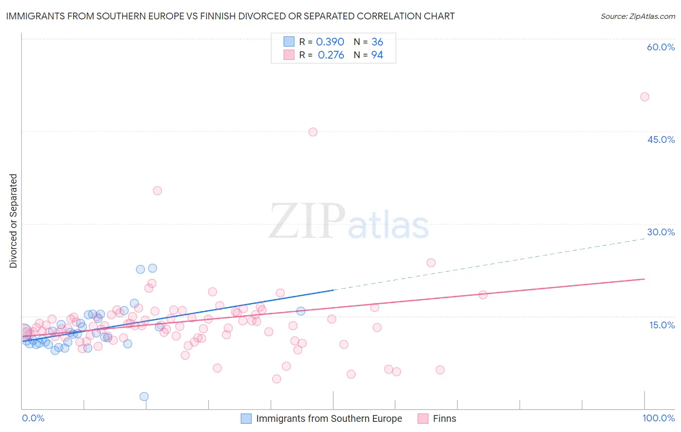 Immigrants from Southern Europe vs Finnish Divorced or Separated