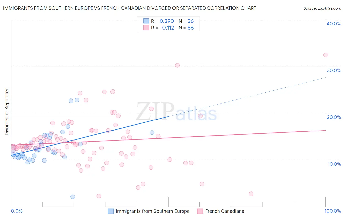 Immigrants from Southern Europe vs French Canadian Divorced or Separated