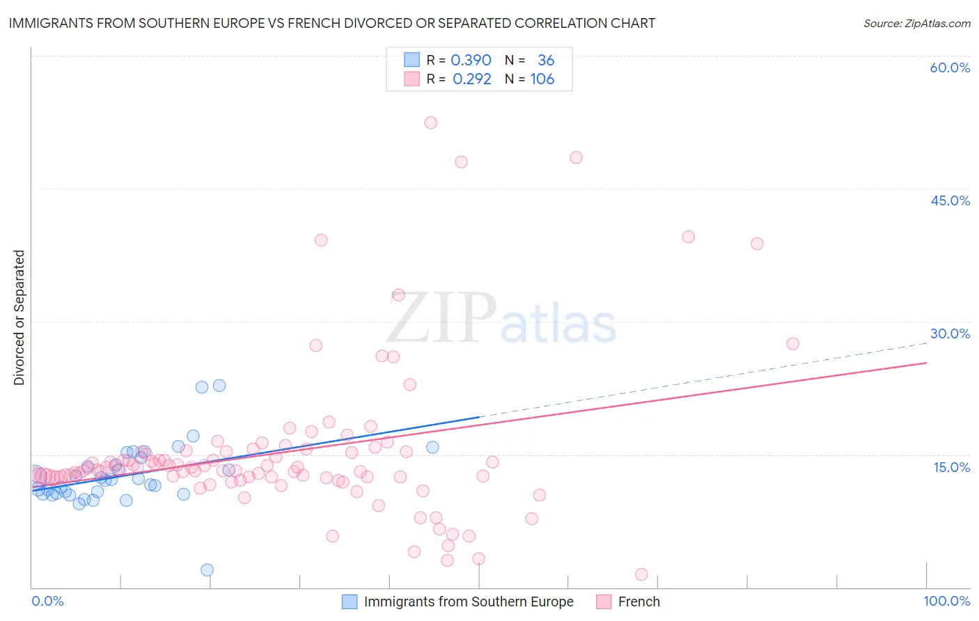 Immigrants from Southern Europe vs French Divorced or Separated