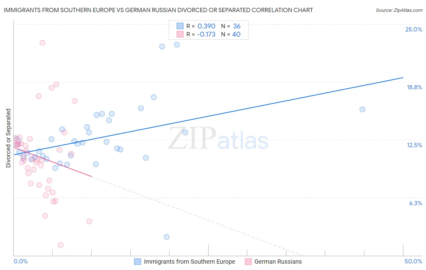 Immigrants from Southern Europe vs German Russian Divorced or Separated