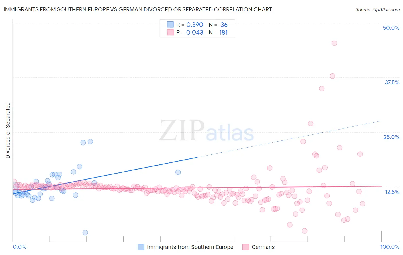 Immigrants from Southern Europe vs German Divorced or Separated
