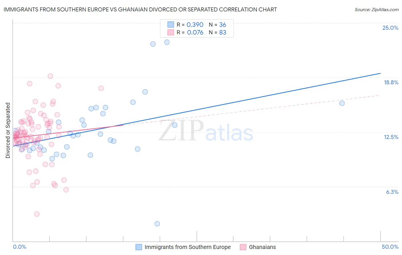 Immigrants from Southern Europe vs Ghanaian Divorced or Separated