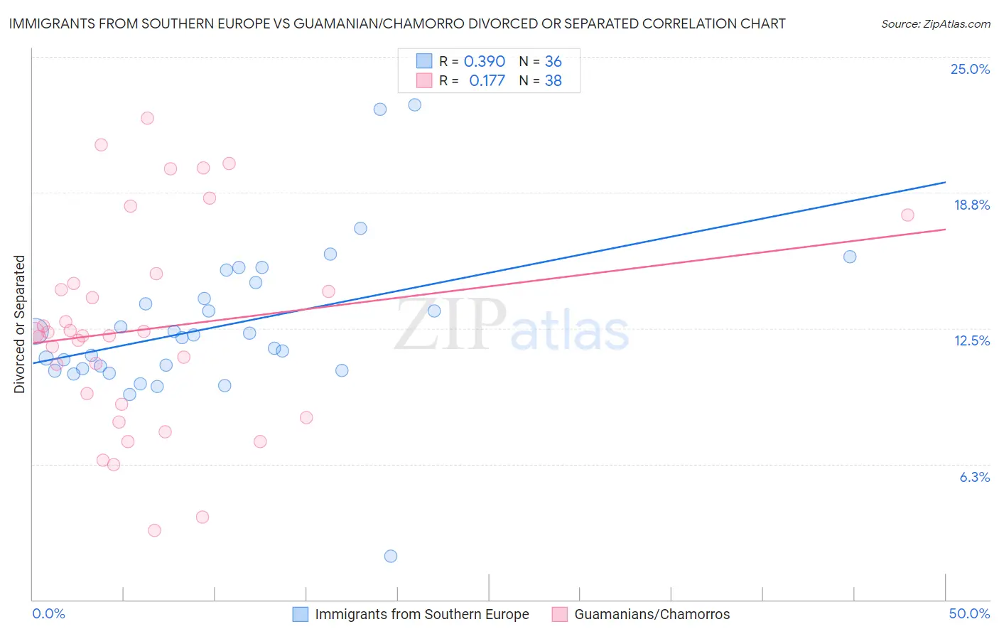 Immigrants from Southern Europe vs Guamanian/Chamorro Divorced or Separated