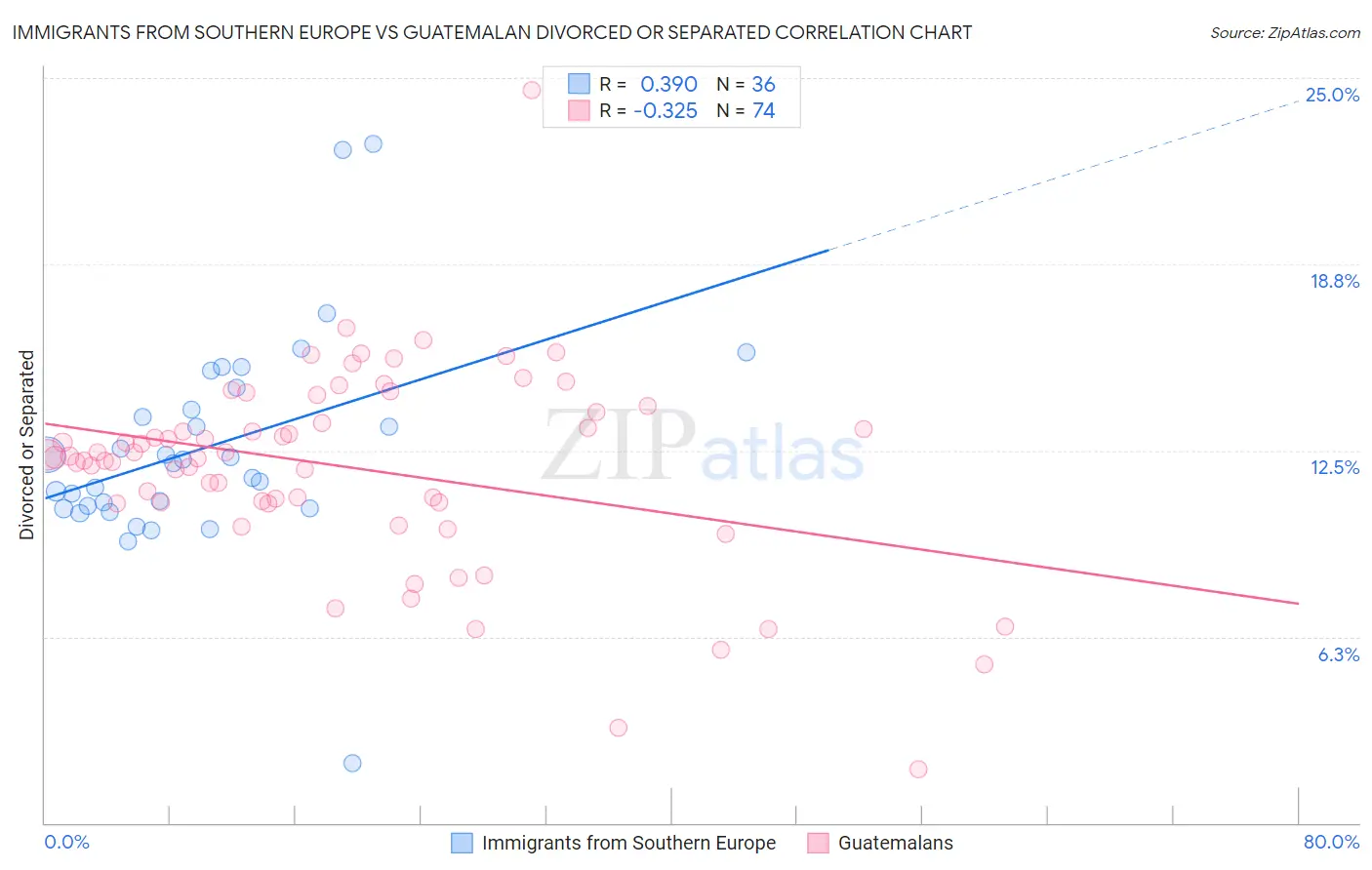 Immigrants from Southern Europe vs Guatemalan Divorced or Separated