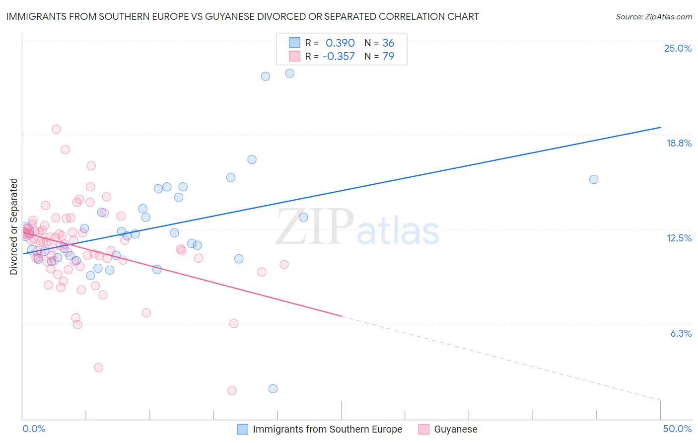 Immigrants from Southern Europe vs Guyanese Divorced or Separated