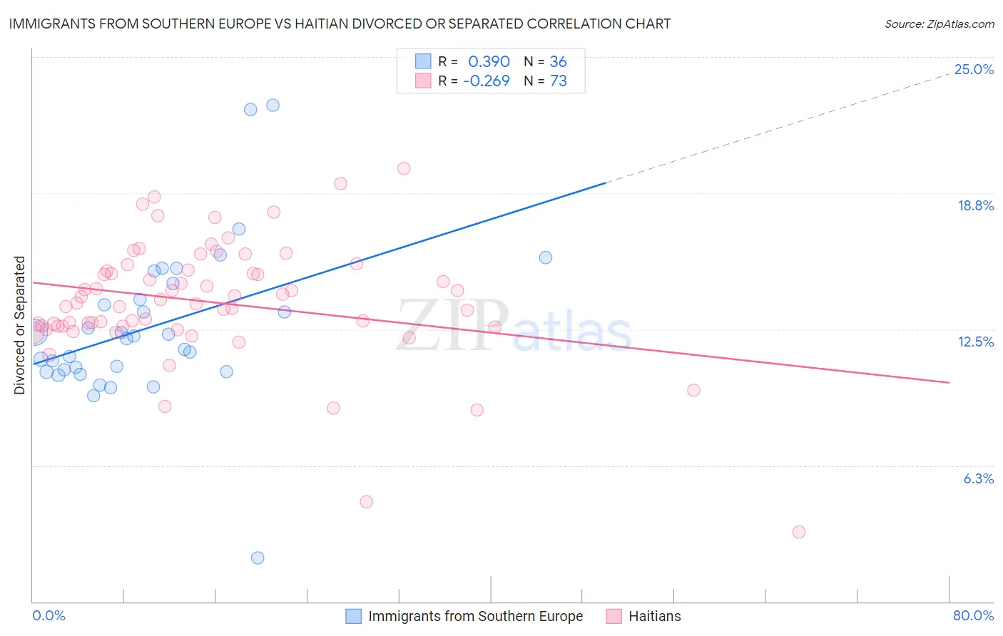 Immigrants from Southern Europe vs Haitian Divorced or Separated