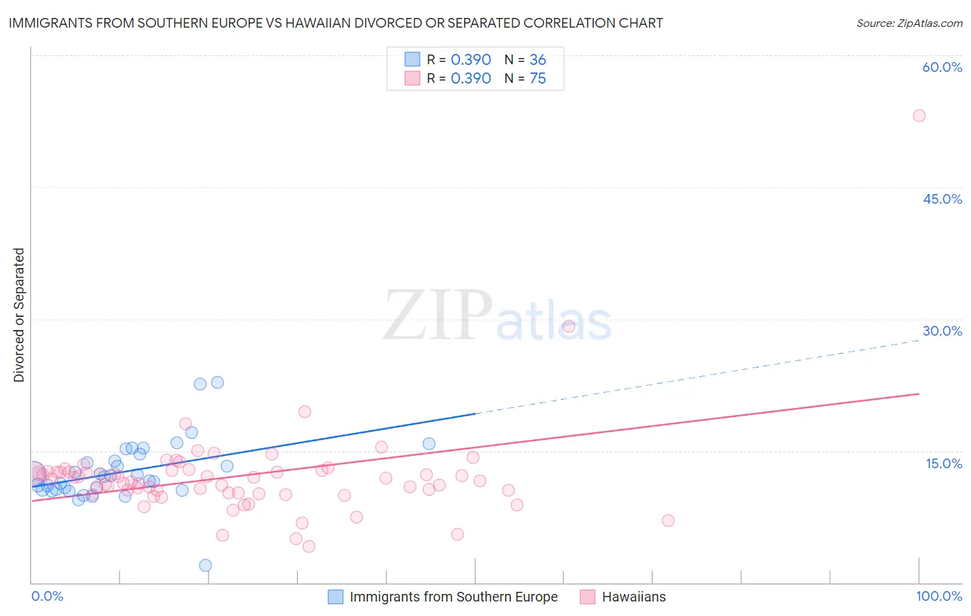 Immigrants from Southern Europe vs Hawaiian Divorced or Separated