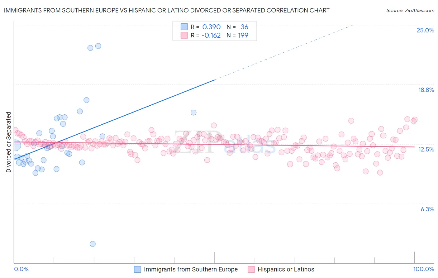 Immigrants from Southern Europe vs Hispanic or Latino Divorced or Separated