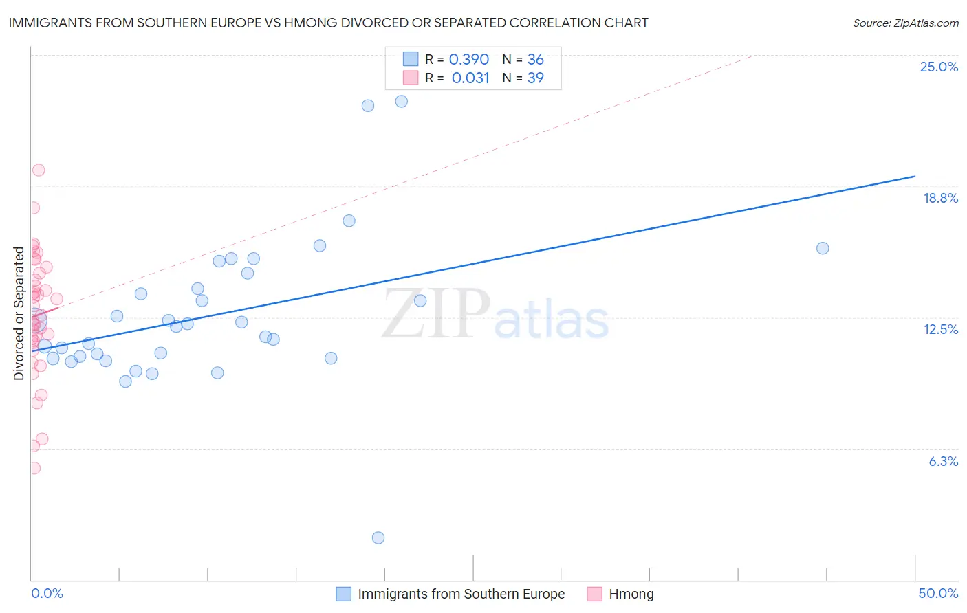 Immigrants from Southern Europe vs Hmong Divorced or Separated