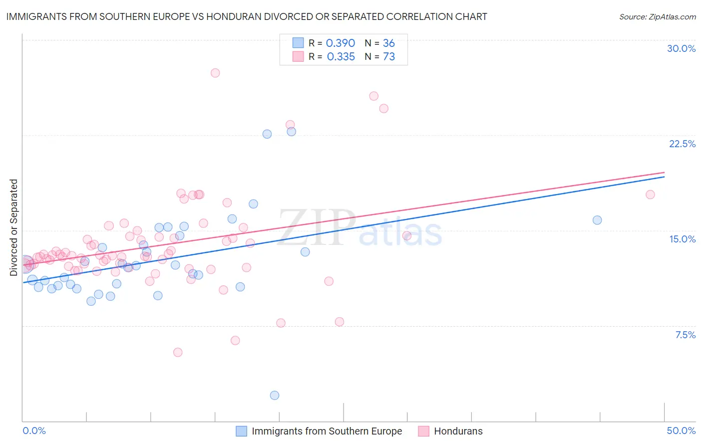Immigrants from Southern Europe vs Honduran Divorced or Separated