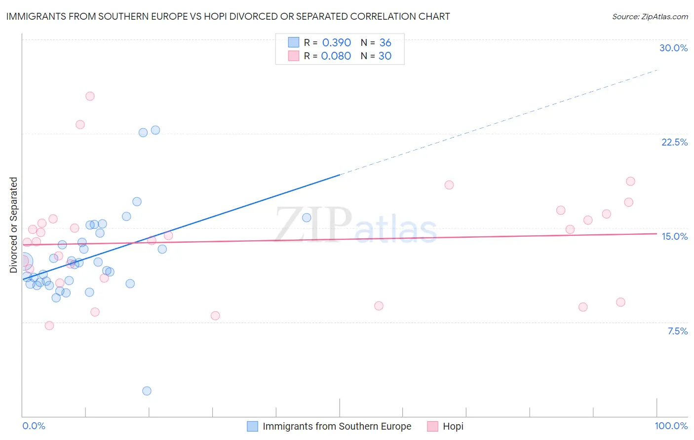Immigrants from Southern Europe vs Hopi Divorced or Separated