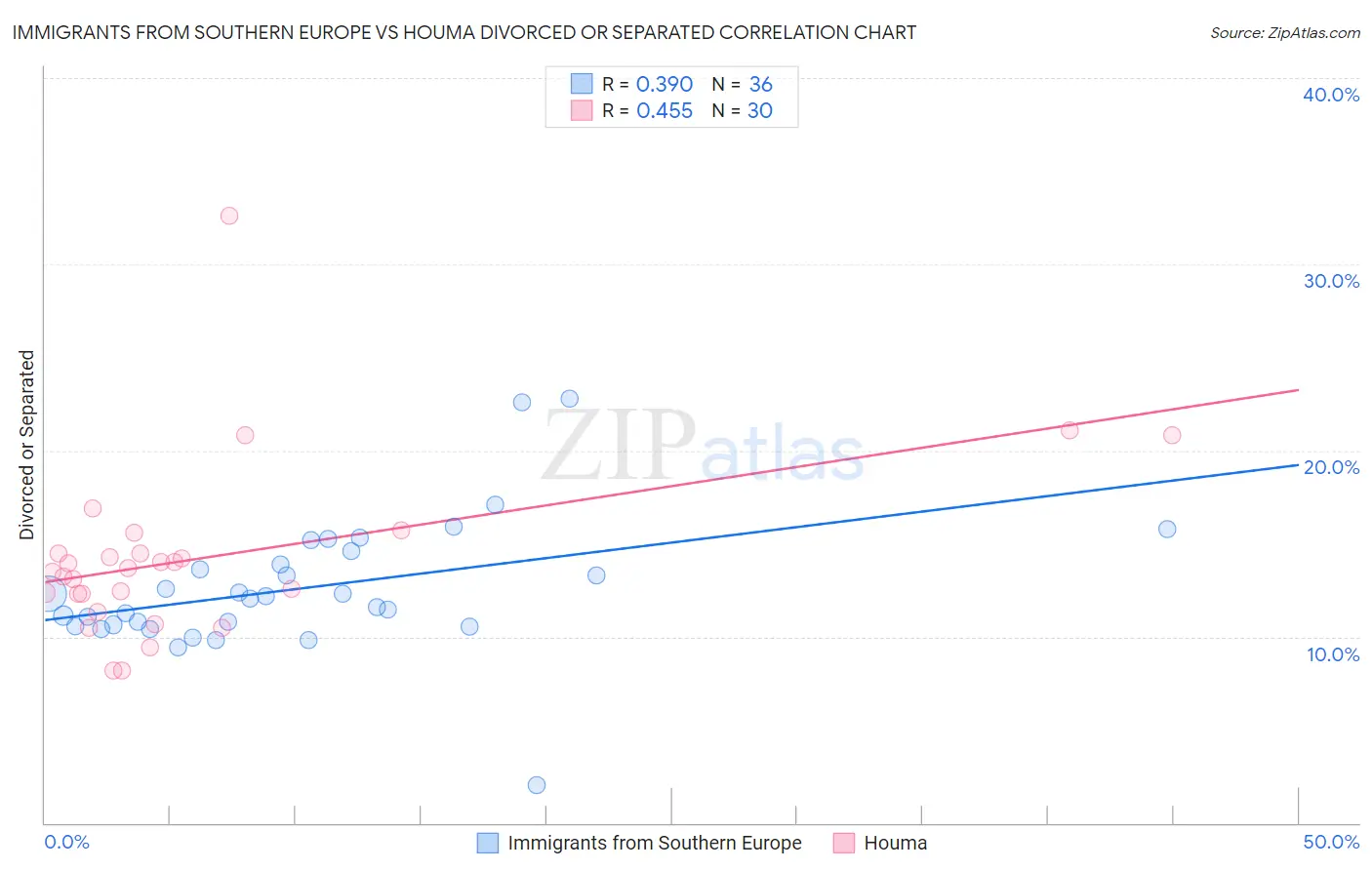 Immigrants from Southern Europe vs Houma Divorced or Separated