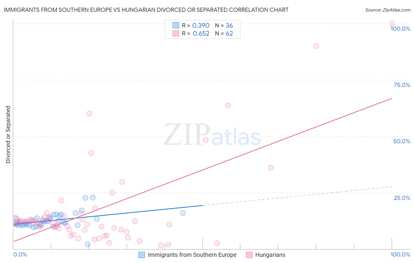 Immigrants from Southern Europe vs Hungarian Divorced or Separated