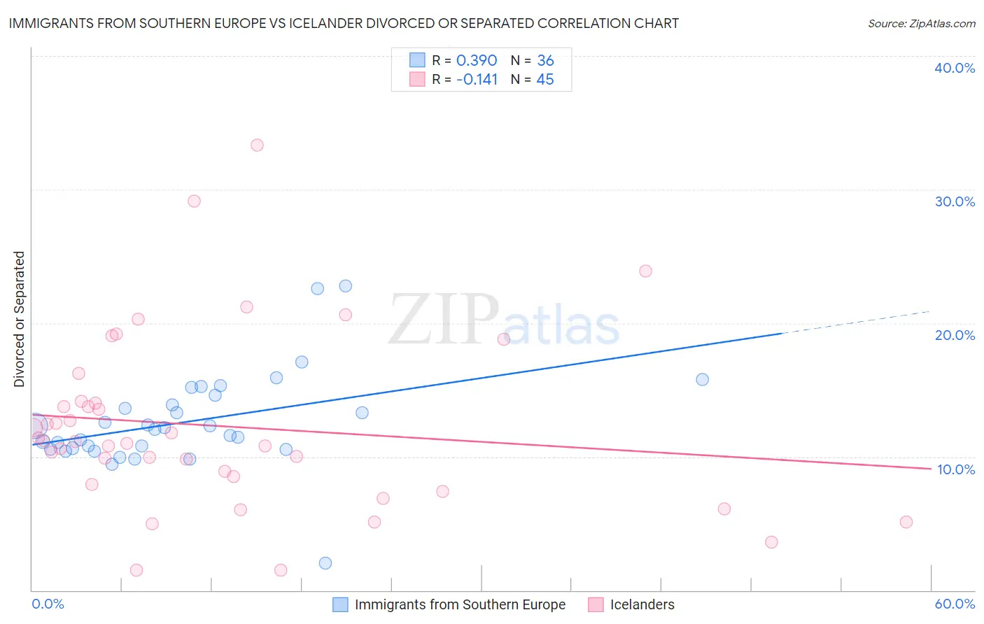 Immigrants from Southern Europe vs Icelander Divorced or Separated