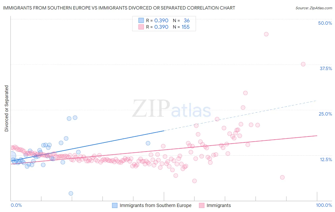 Immigrants from Southern Europe vs Immigrants Divorced or Separated