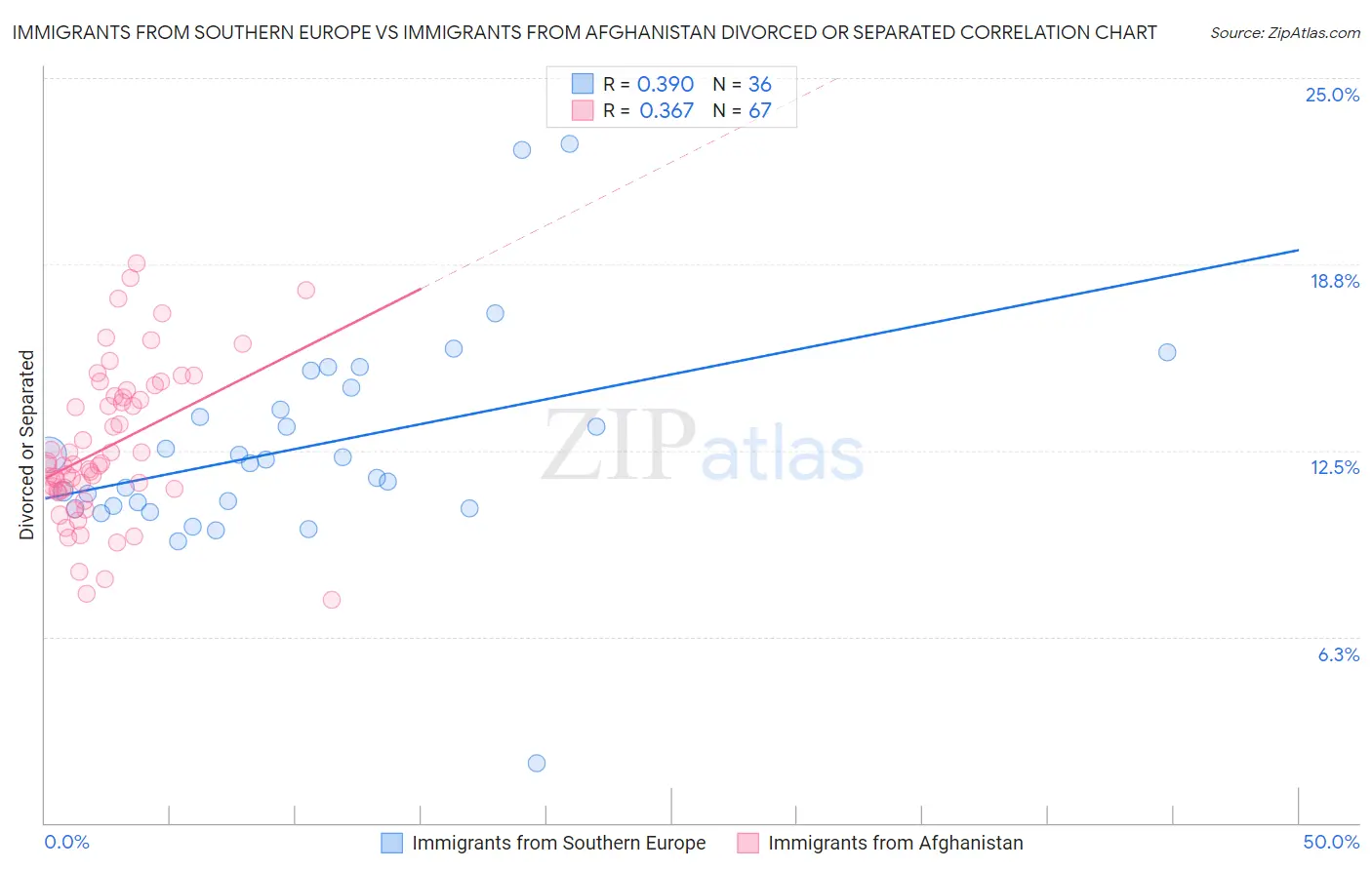 Immigrants from Southern Europe vs Immigrants from Afghanistan Divorced or Separated