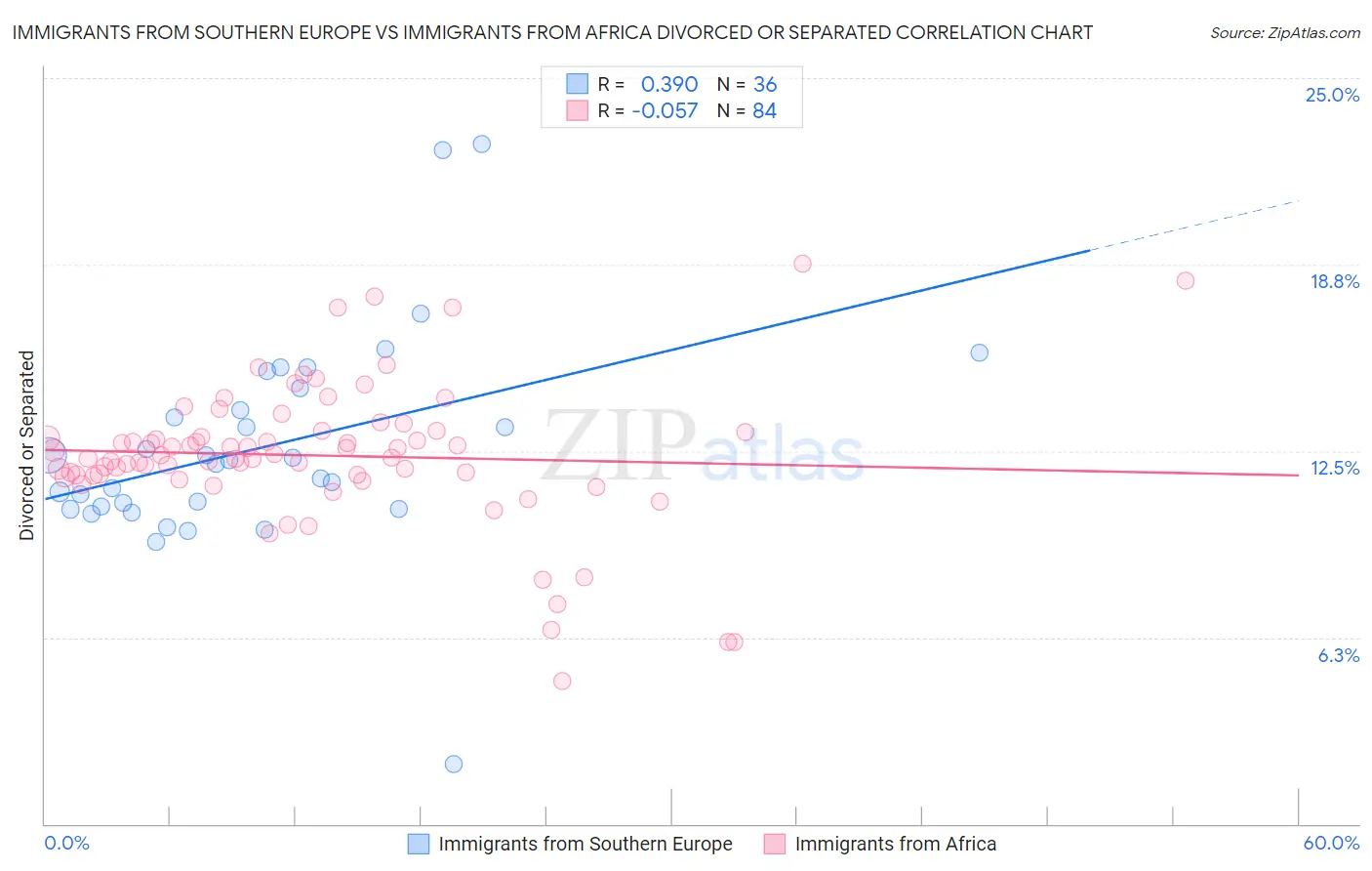 Immigrants from Southern Europe vs Immigrants from Africa Divorced or Separated