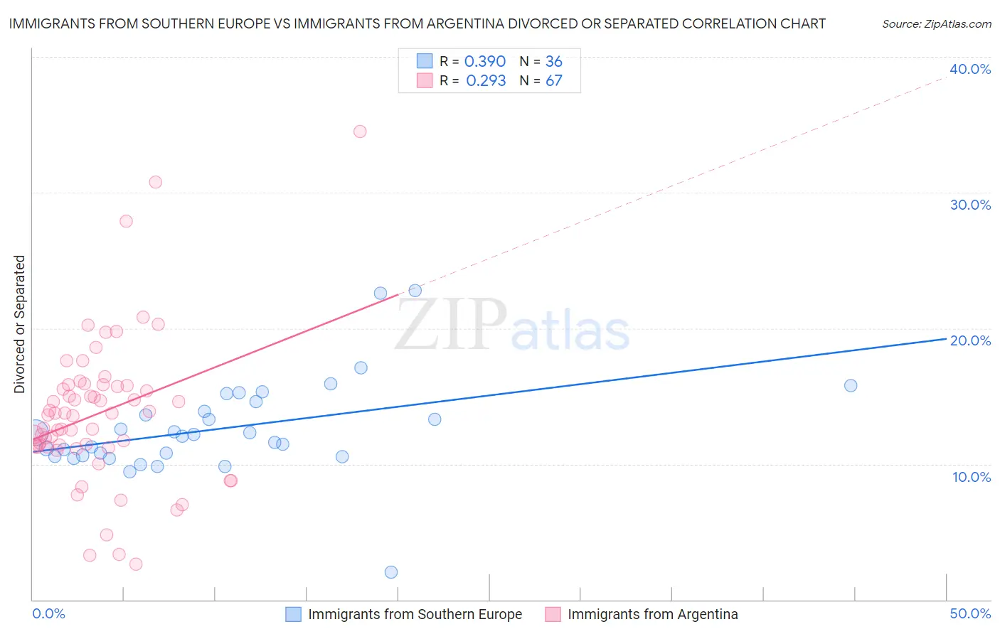 Immigrants from Southern Europe vs Immigrants from Argentina Divorced or Separated