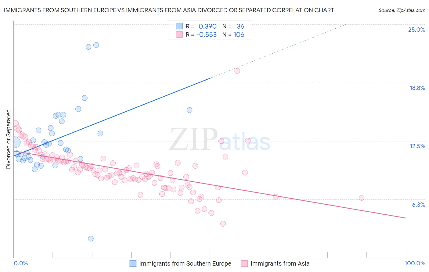 Immigrants from Southern Europe vs Immigrants from Asia Divorced or Separated