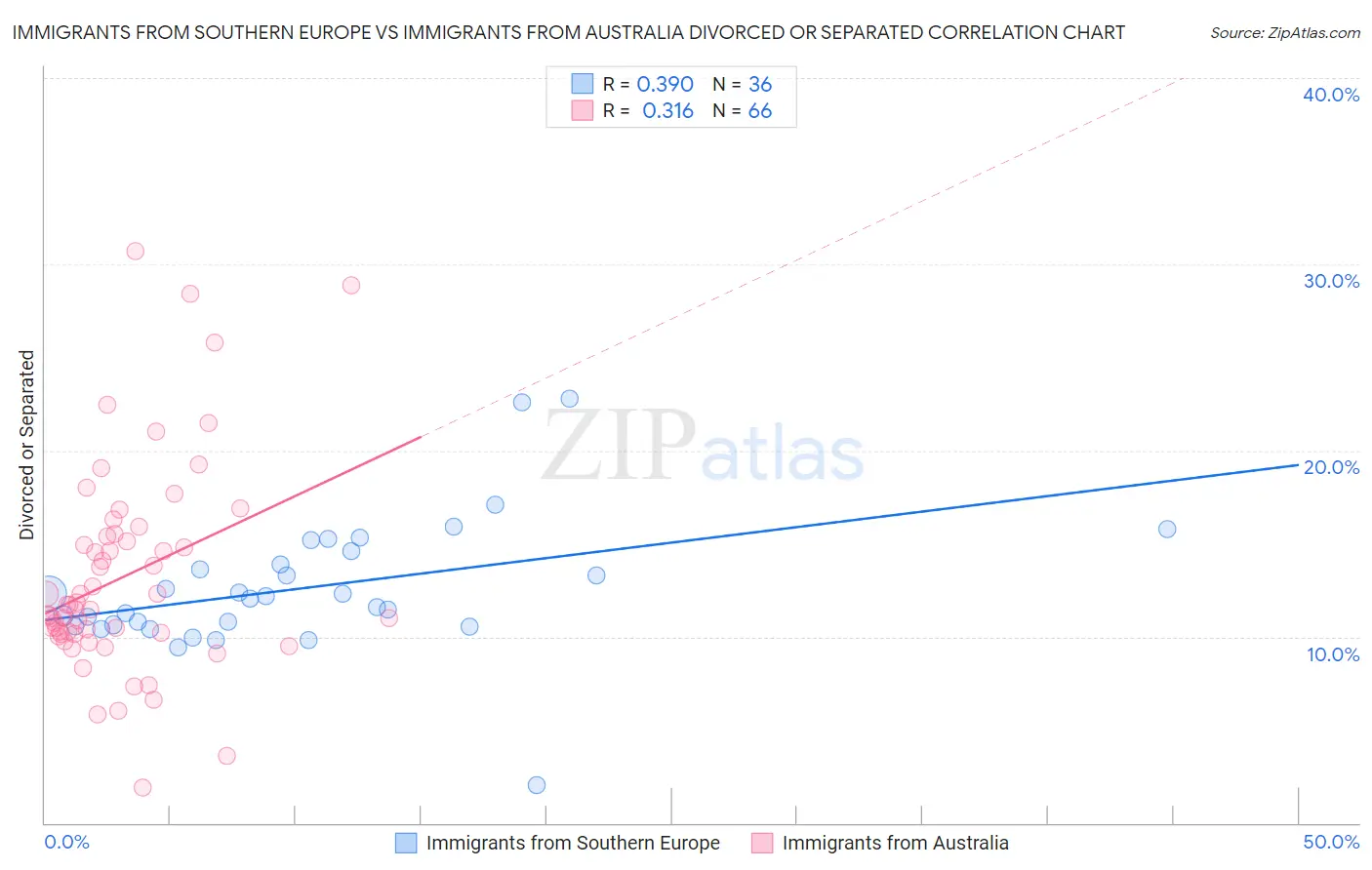 Immigrants from Southern Europe vs Immigrants from Australia Divorced or Separated