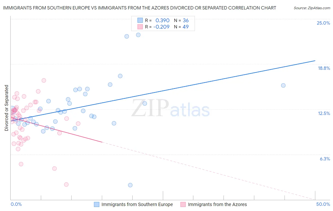 Immigrants from Southern Europe vs Immigrants from the Azores Divorced or Separated