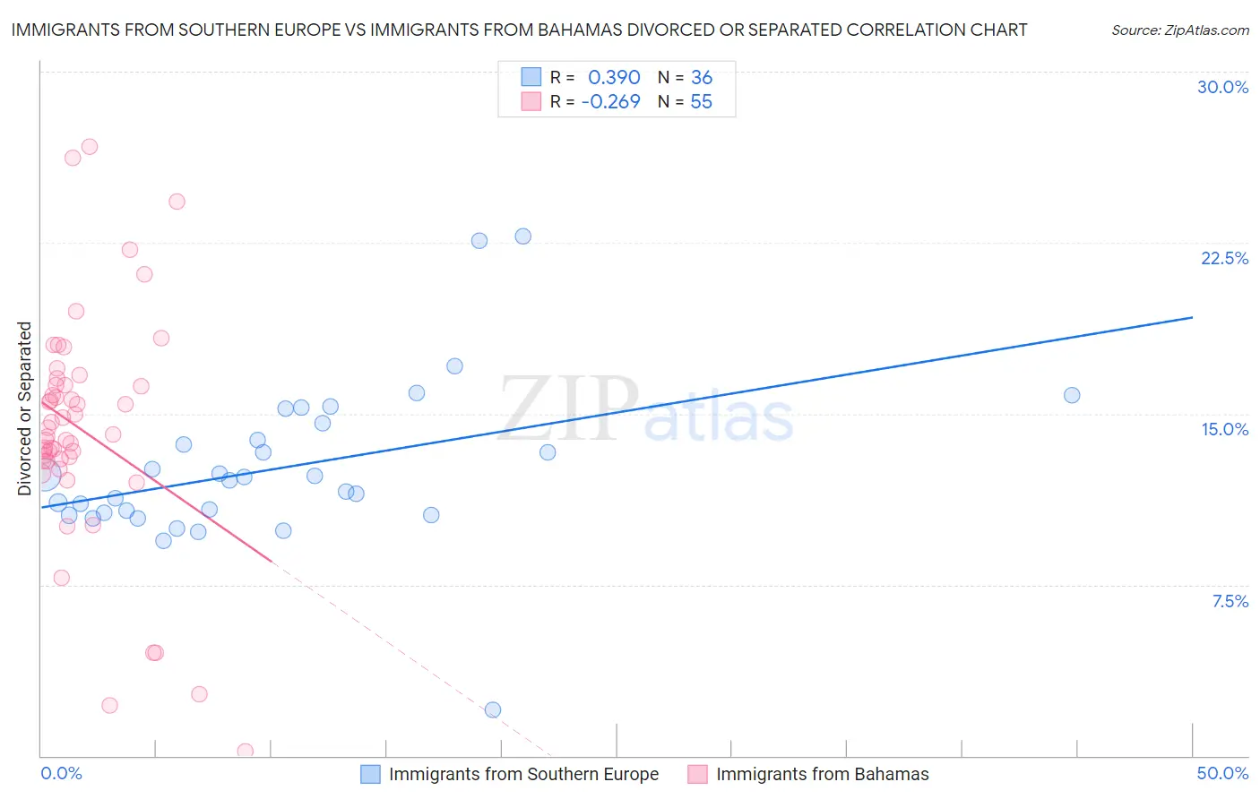 Immigrants from Southern Europe vs Immigrants from Bahamas Divorced or Separated