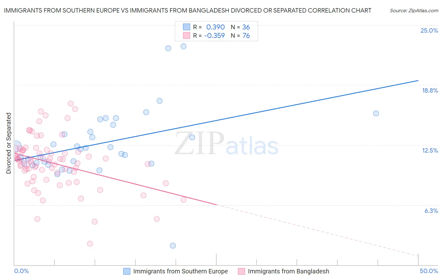 Immigrants from Southern Europe vs Immigrants from Bangladesh Divorced or Separated