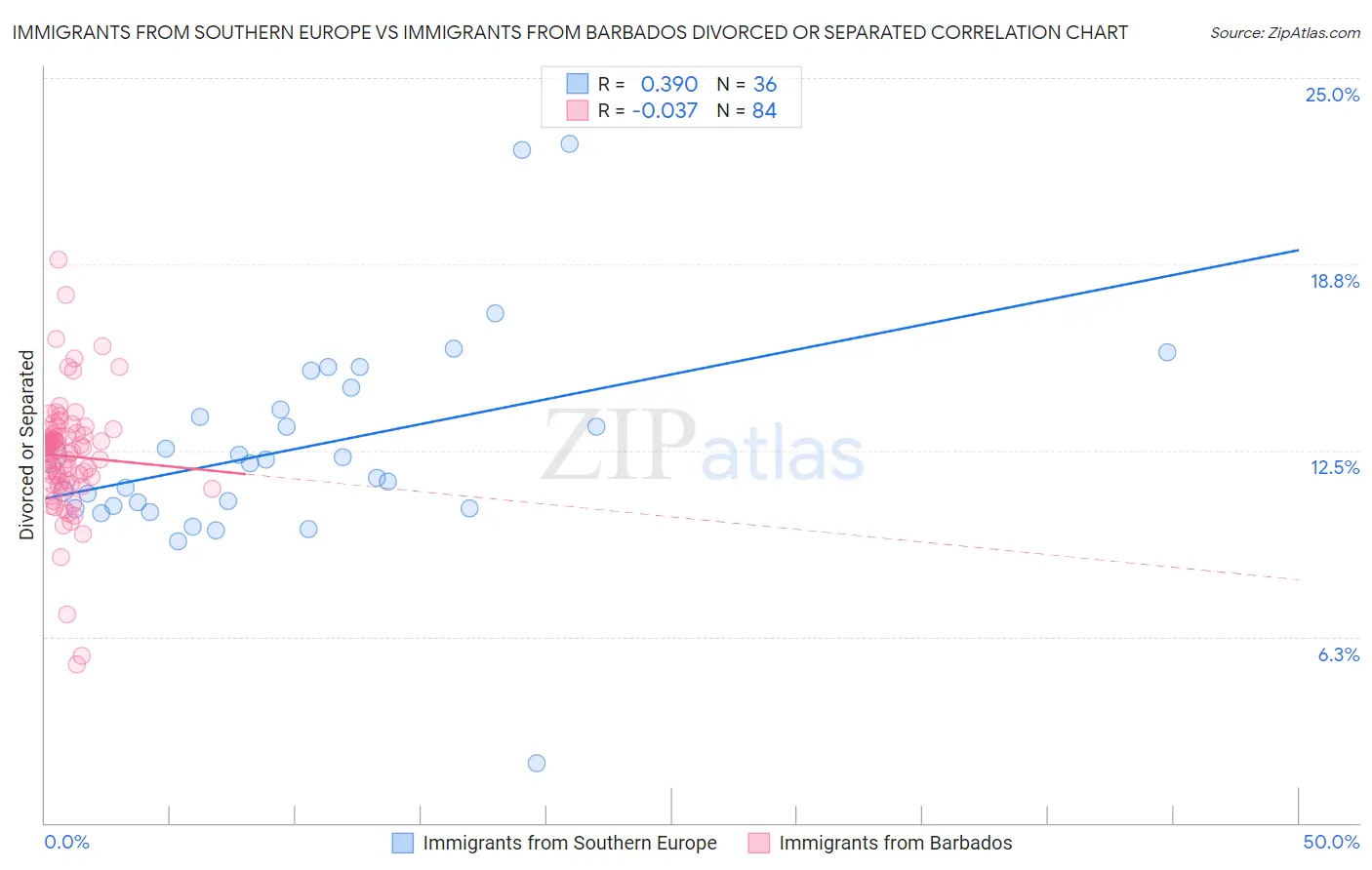 Immigrants from Southern Europe vs Immigrants from Barbados Divorced or Separated