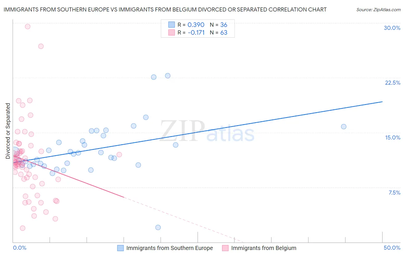 Immigrants from Southern Europe vs Immigrants from Belgium Divorced or Separated