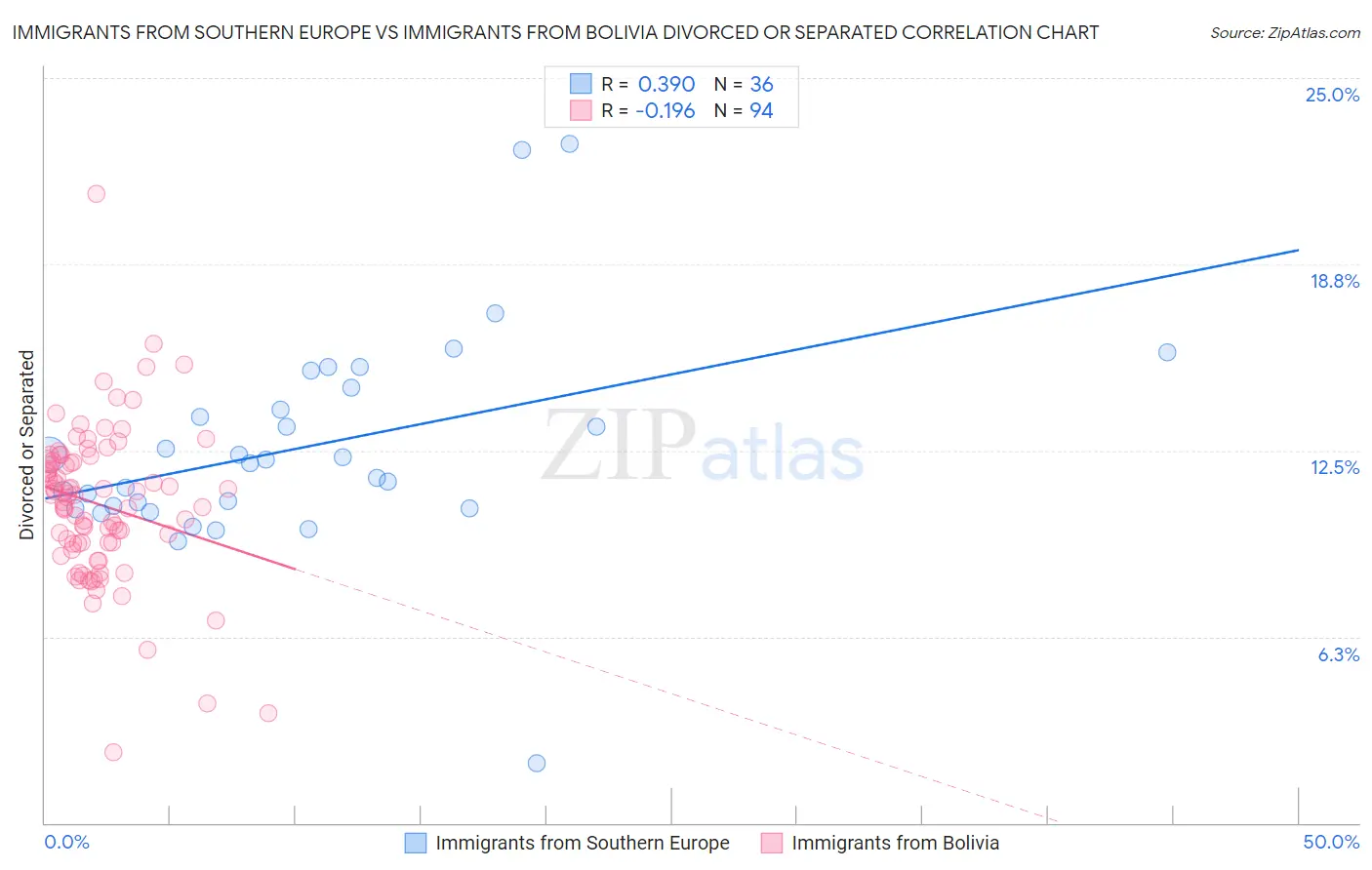 Immigrants from Southern Europe vs Immigrants from Bolivia Divorced or Separated