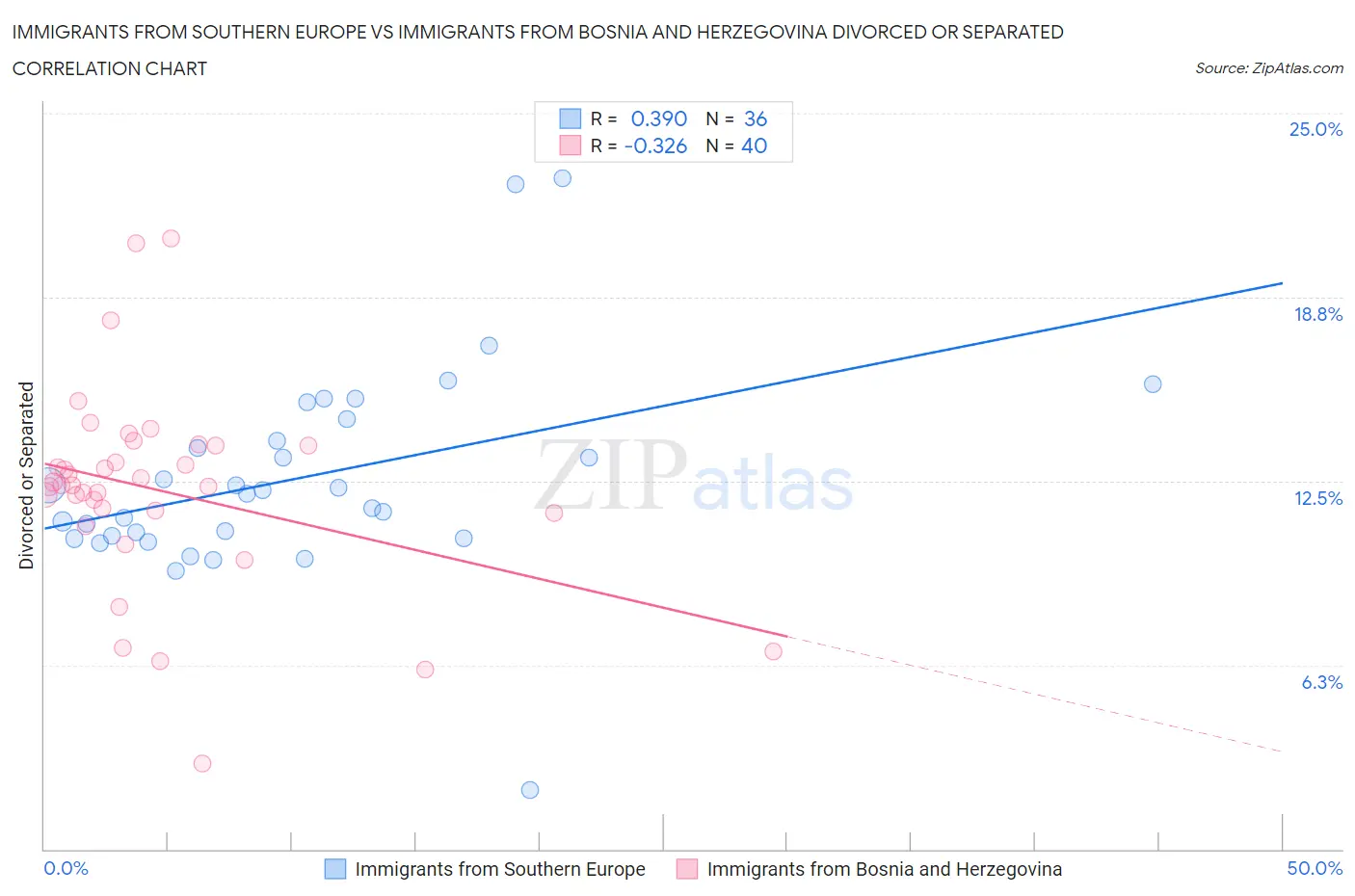 Immigrants from Southern Europe vs Immigrants from Bosnia and Herzegovina Divorced or Separated